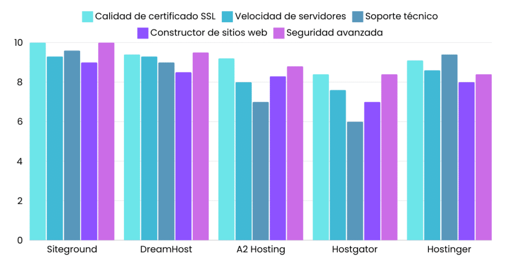 Gráfica de Servicios de Hosting